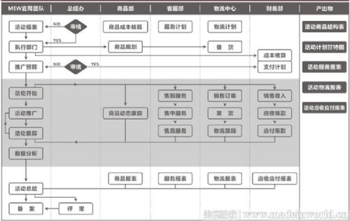 MIW官网-专题活动部门流程