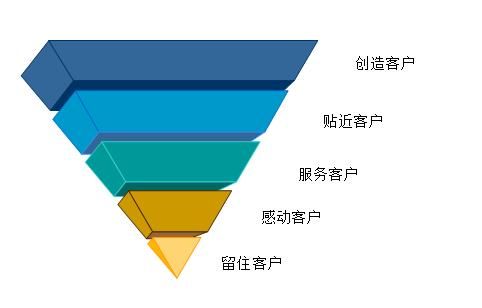 网站盈利金字塔