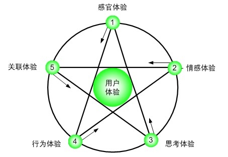 用户体验的体现